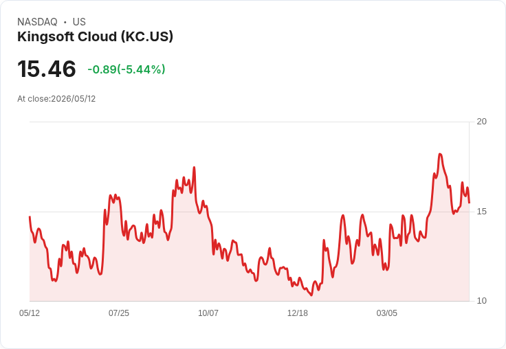 【21:30 即時新聞】Kingsoft Cloud(KC) 盤中重挫逾5％　技術指標轉弱、KD高檔修正壓力浮現