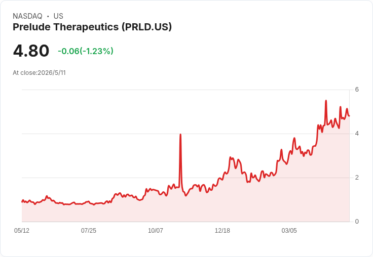 Prelude Therapeutics Q1每股虧損縮小優於預期、營收458萬美元　9,000萬美元增資強化研發現金流
