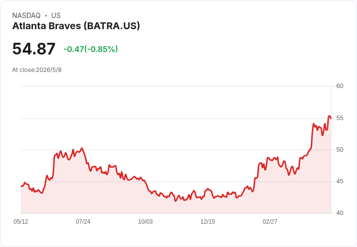 亞特蘭大勇士：BravesVision首季衝刺，Q1營收回升至7200萬美元，管理屢稱可匹配舊RSN收益