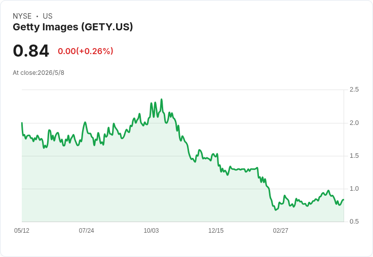 Getty首季財報失手！每股虧損、營收雙雙不及預期，盤後股價跌近4％
