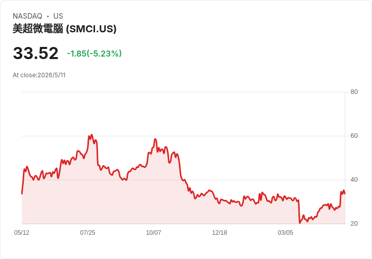 內部拔擢掌舵！Supermicro 任命Vik Malyala為首席商務長，衝刺AI夥伴與節能資料中心