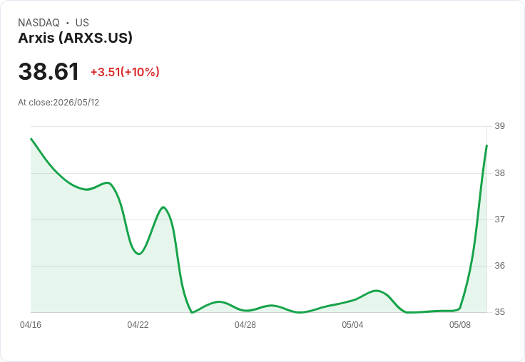 【03:58 即時新聞】Arxis(ARXS) 盤中飆漲10％　MACD高檔整理後動能再轉強