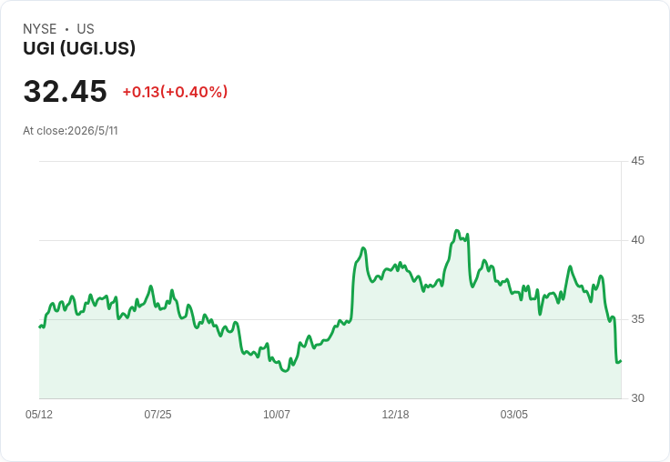 UGI子公司發行5億美元2031年期6.875％高息票券，展延到期並同步清償多筆高息債務