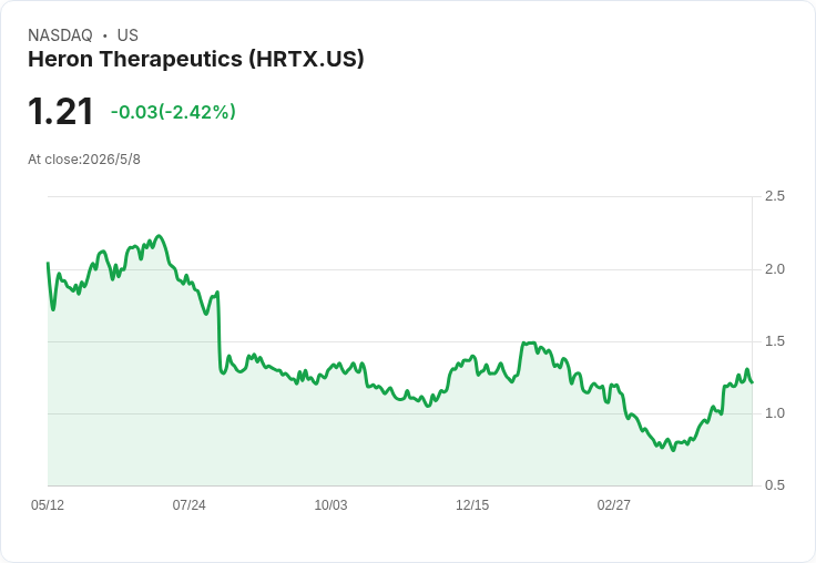 Heron：天候與高成本供應短暫打擊 Q1獲利微虧仍重申2026目標 $1.73–1.83億銷售、EBITDA可望轉正