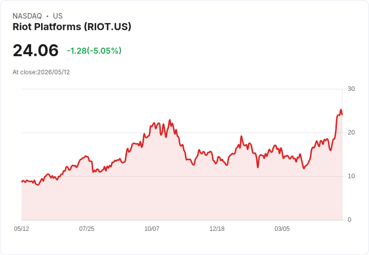 【22:28 即時新聞】Riot Platforms(RIOT) 盤中挫跌逾5％　短線高檔震盪、技術指標仍維持多頭