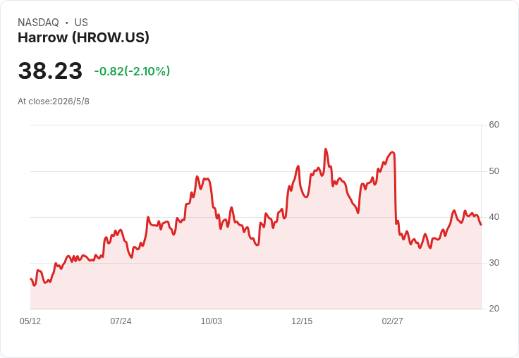 Harrow Q1 營收與GAAP EPS 雙重失準，盤後股價重挫9.3％；全年指引仍獲維持，投資人陷兩難