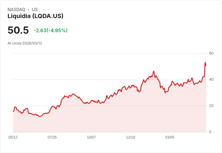 【22:41 即時新聞】Liquidia(LQDA) 重挫逾5％／財報前市場觀望情緒升溫
