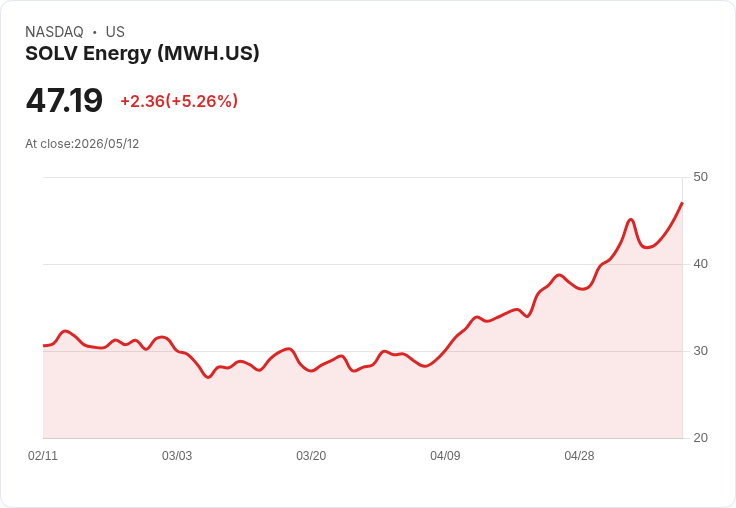 【21:30 即時新聞】SOLV Energy(MWH) 盤中勁揚逾5％ 技術指標多頭延續推升買氣