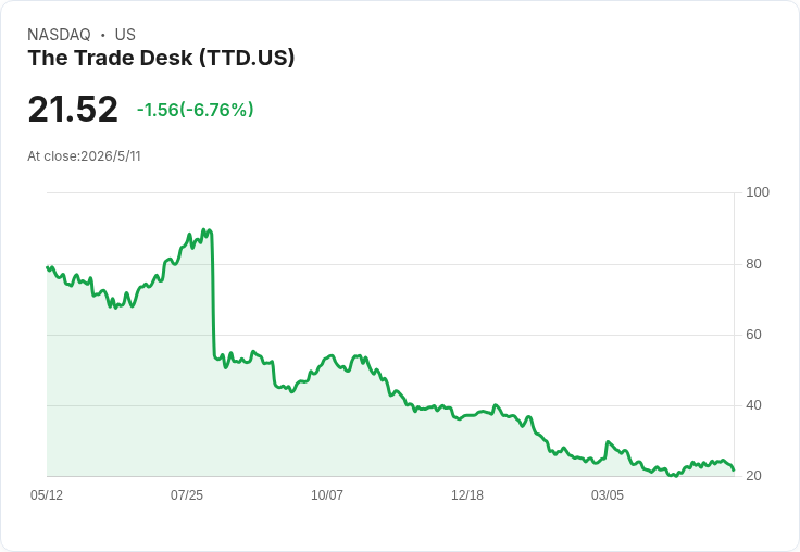 TTD 首季營收微勝、市場指引失色:AI與國際成長能否救股價大跌?
