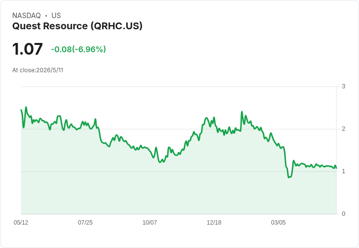 Quest Resource (QRHC) Q1 營收缺口遭市場拋售：工業業務疲弱，餐飲零售與營運改造能否救市？