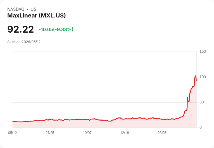 【22:32 即時新聞】MaxLinear(MXL) 重挫逾10％／先前飆漲近400％後獲利了結與ETF集中度風險升溫
