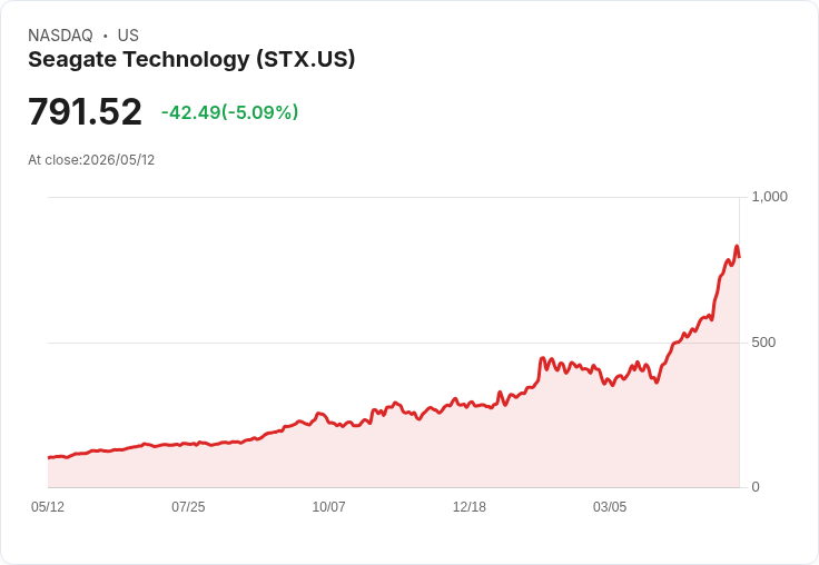 【22:30 即時新聞】Seagate Technology(STX) 盤中重挫約5％　短線高檔乖離過大技術面降溫