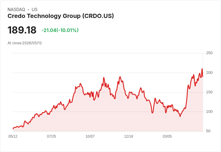 【23:28 即時新聞】Credo Technology Group(CRDO) 跌逾10％／小型股成長板塊波動加劇壓抑股價