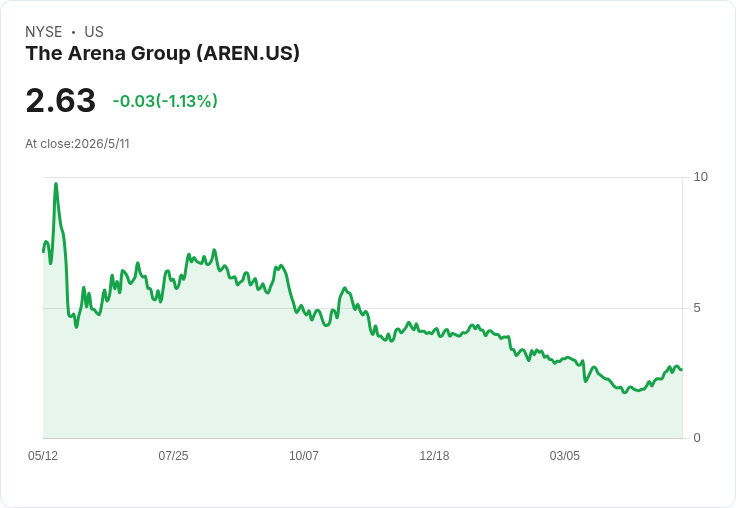 Arena Group Q1重整衝刺AI與電商：營收暴降、押注TikTok Shop與Playwire力拚收益回升