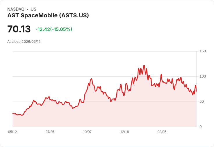 【23:57 即時新聞】AST SpaceMobile(ASTS) 重挫逾15％／財報不如預期且Q2資本支出大幅攀升引壓