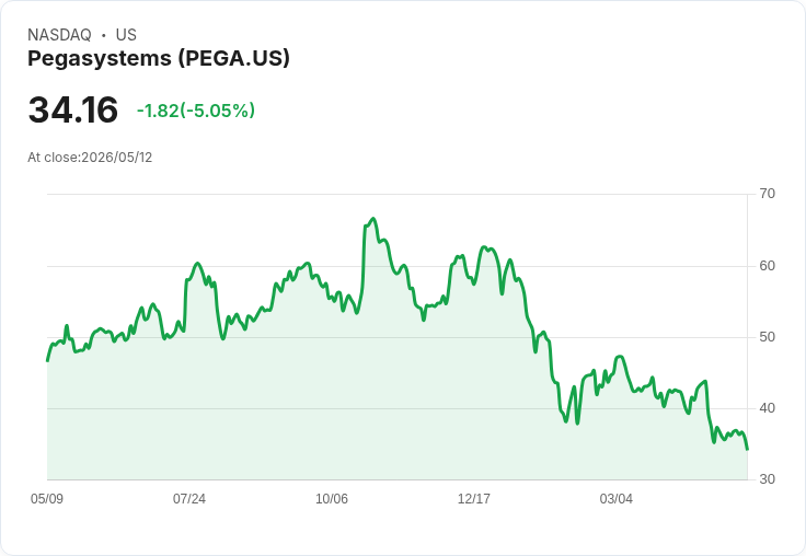 【01:40 即時新聞】Pegasystems(PEGA) 重挫逾5％／技術指標轉弱、KD高檔回落引發賣壓