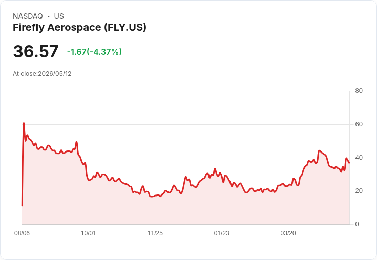 【21:30 即時新聞】Firefly Aerospace(FLY) 盤中挫逾5％ KD、MACD走弱 多頭動能明顯降溫