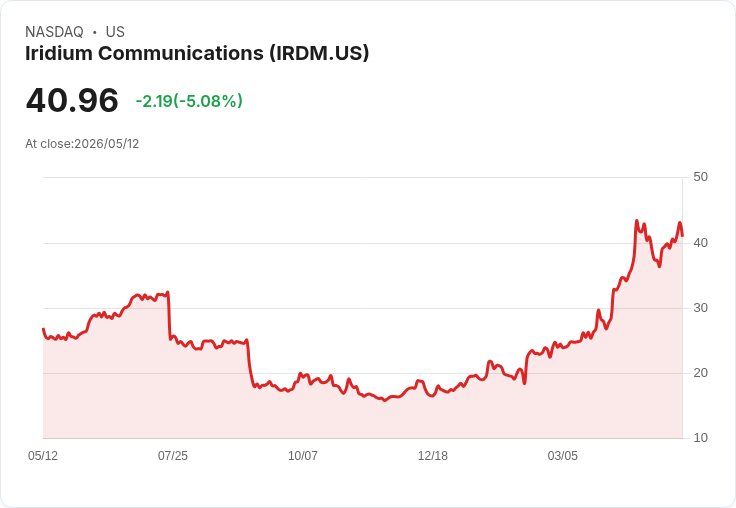 【21:53 即時新聞】Iridium Communications(IRDM) 重挫逾5％：短線KD高檔反轉、技術面降溫