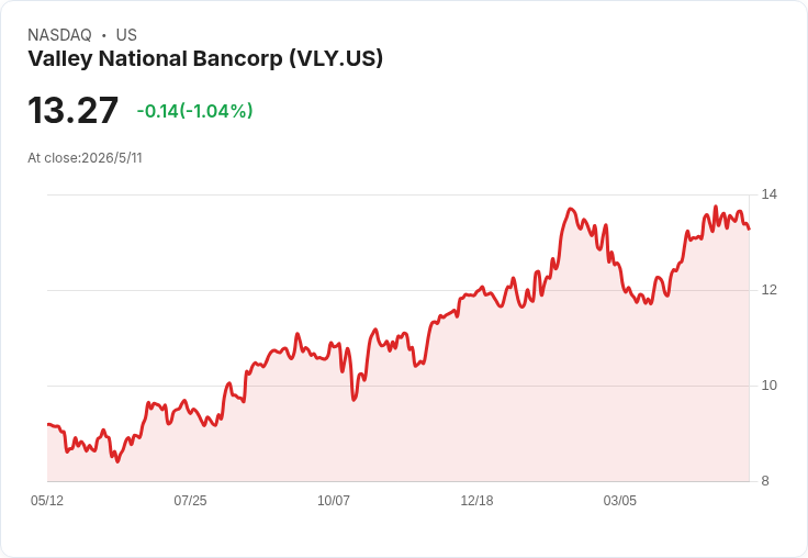 VLY 發行 5 億美元次順位債至 2036 年、固定利率 6.219％ —— 延長資本期限但成本升高引關注