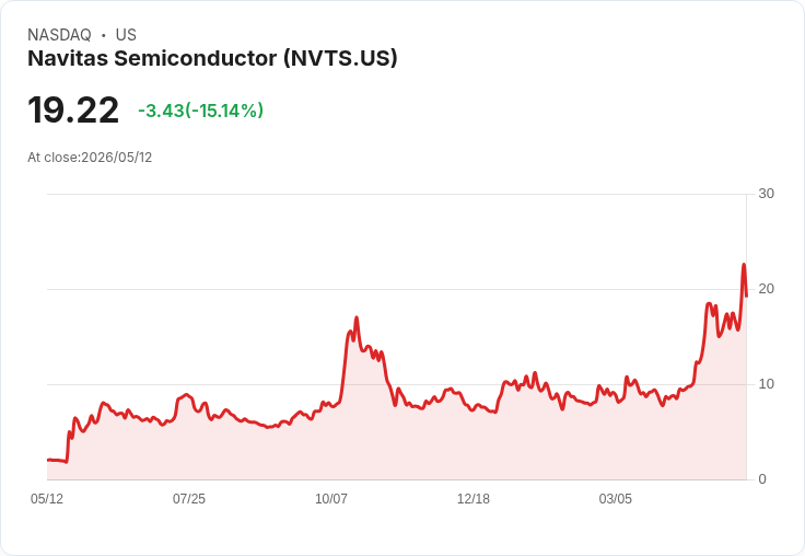 【22:30 即時新聞】Navitas Semiconductor(NVTS) 重挫15％／評價過高與獲利成形時點偏後引發獲利了結