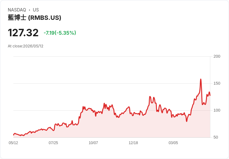 【21:30 即時新聞】Rambus(RMBS) 跌逾5%|技術指標修正、短線動能轉弱
