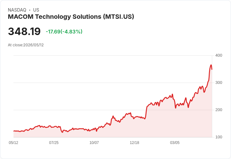 【21:57 即時新聞】MACOM Technology Solutions(MTSI) 重挫逾5％／KD高檔鈍化後轉弱、短線乖離過大引發拉回