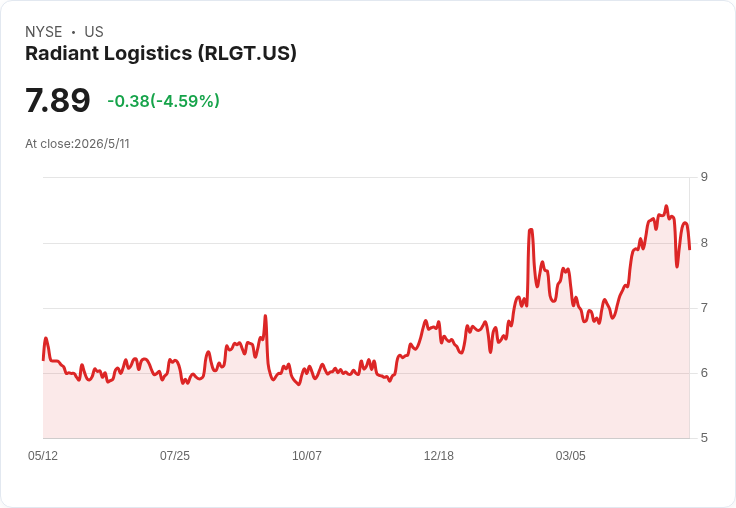 標題 :
雷迪恩特（Radiant）宣佈內需進入重定價視窗、關稅與中東航線幹擾成變數；Q3仍交出調整後EBITDA 7.75M