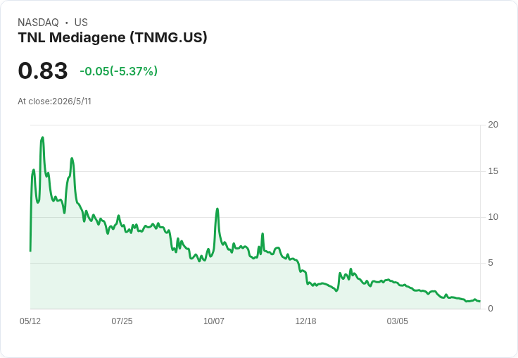 納斯達克發出不合規通知！TNL Mediagene股東權益僅91.8萬美元，45天內拯救上市命運