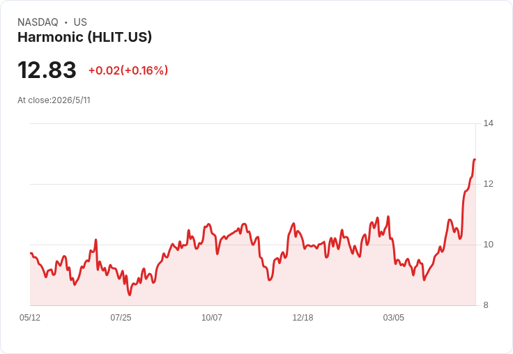 Harmonic提振2026寬頻目標至4.75–4.95億美元，Q1寬頻營收暴增43％，視像事業出售鎖定第2季完成