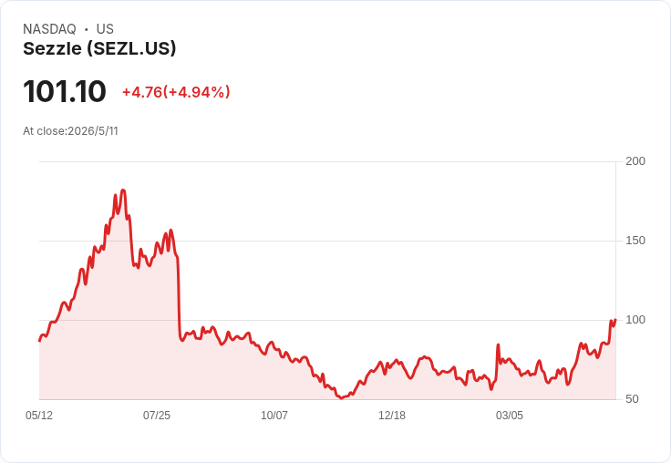 Sezzle敲定3億美元應收帳款融資，利差暴降近290基點、助攻擴張與資本成本下降