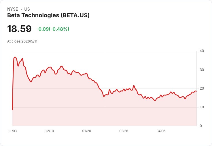 BETA首季EPS與營收小勝預期但巨額虧損仍在：全年調整後EBITDA恐虧3.55–4.45億美元