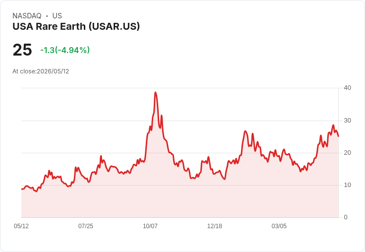 【23:17 即時新聞】USA Rare Earth(USAR) 盤中重挫逾5％／短線KD高檔鈍化後拉回、乖離修正壓力浮現