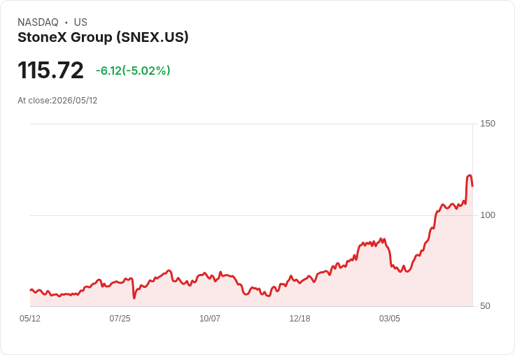 【22:49 即時新聞】StoneX Group(SNEX) 重挫逾5％：短線技術指標自高檔轉弱