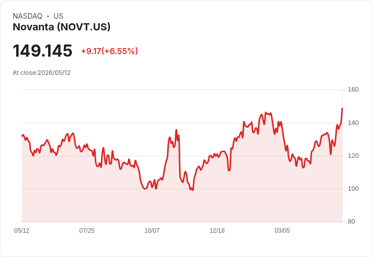 【21:30 即時新聞】Novanta(NOVT) 盤中勁揚逾5％｜技術指標轉強、延續多頭反彈