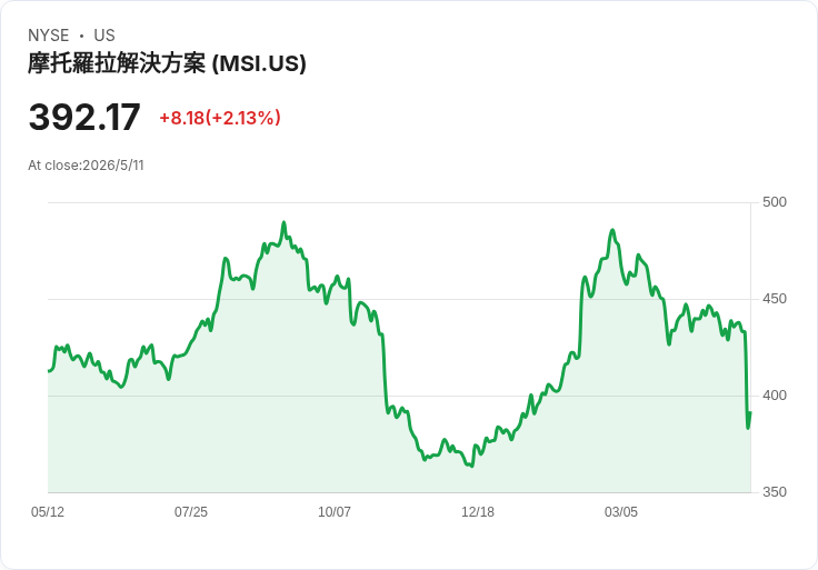 Motorola Solutions Q1 飆升:營收與訂單創新高,Silvus 助攻上調全年展望