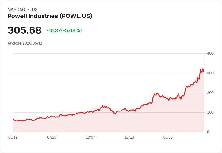 【21:57 即時新聞】Powell Industries(POWL) 盤中重挫逾5％　技術指標高檔鈍化後拉回降溫