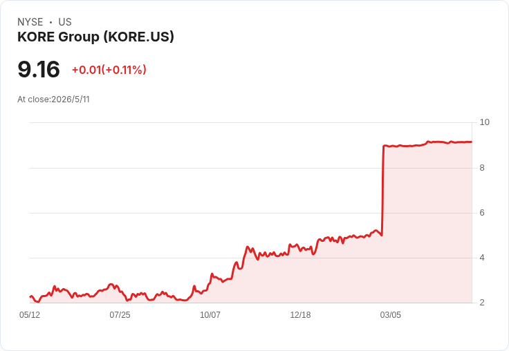 KORE第一季淨損擴至2,850萬、營收下滑近9％　調整後EBITDA與現金流雙升成穩定訊號