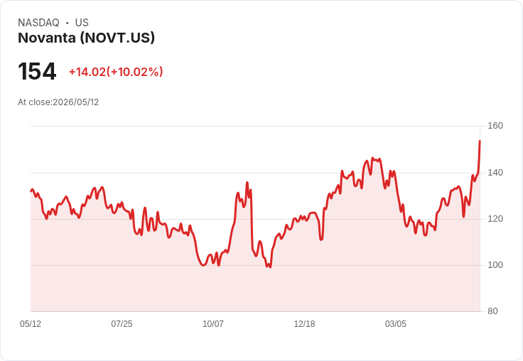 【21:31 即時新聞】Novanta(NOVT) 大漲逾10％ 衝破多條均線、技術指標轉強點火