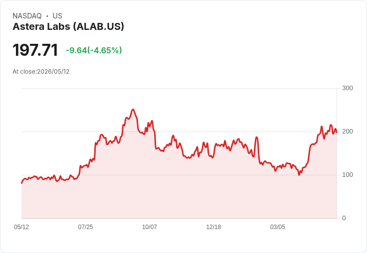 【23:25 即時新聞】Astera Labs(ALAB) 重挫逾5％／KD、MACD高檔轉弱 技術面拉回整理