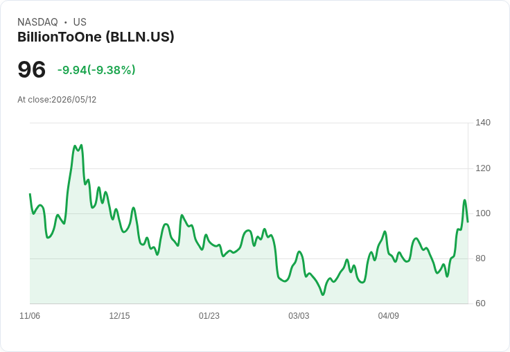 【21:30 即時新聞】BillionToOne(BLLN) 盤中重挫逾5％　短線乖離過大技術指標超漲修正