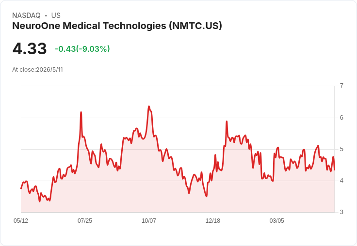 NeuroOne Q2 OneRF 營收飆72％、16例面痛全無痛苦；鎖定2026下半年藥物投放與ISO國際認證