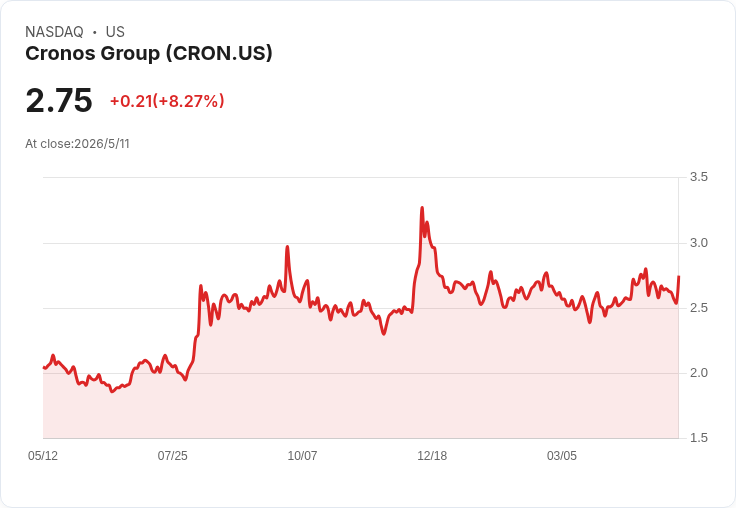 Cronos交出紀錄季！現金8.22億、Spinach登頂霧化市場，重啟5千萬回購、鎖定夏季完成CanAdelaar併購