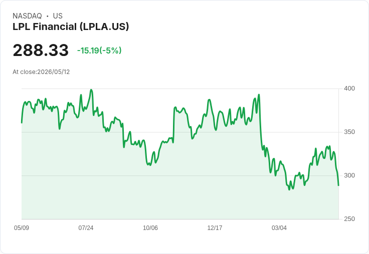 【02:34 即時新聞】LPL Financial(LPLA) 走跌逾5％／KD、MACD轉弱 技術面修正壓力升高