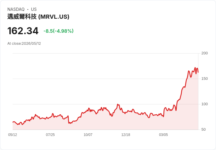 【22:33 即時新聞】Marvell Technology(MRVL) 盤中重挫逾5% KD高檔鈍化轉弱、MACD多頭動能降溫