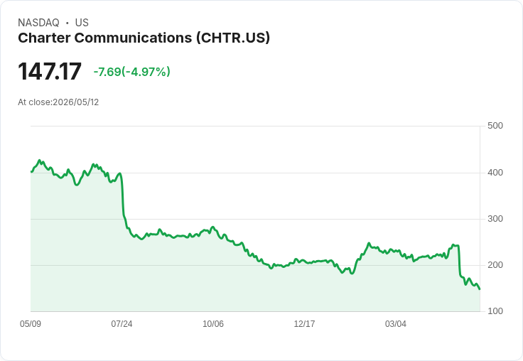 【03:07 即時新聞】Charter Communications(CHTR) 跌逾5％／技術指標持續疲弱、多頭動能降溫