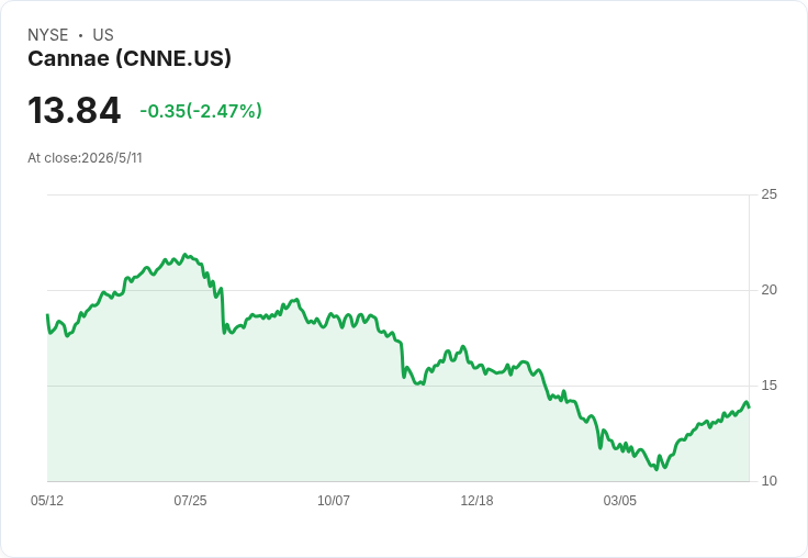 Cannae擴大回購授權至1,490萬股 回饋股東5,100萬並加速轉向體育資產