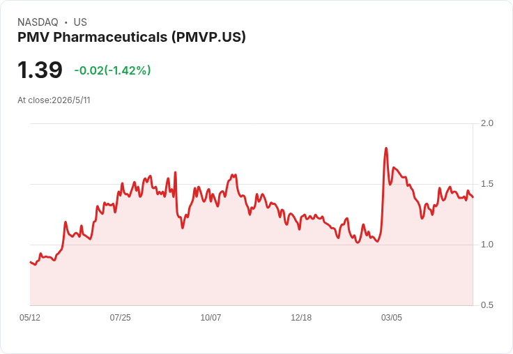 PMV首季每股虧損0.34美元、現金降至9350萬；研發支出縮減但現金續航成焦點