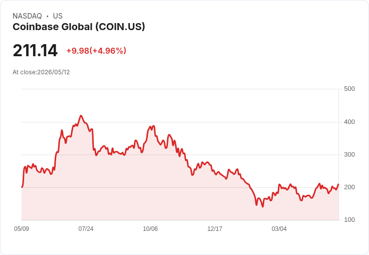 【00:16 即時新聞】Coinbase Global(COIN) 盤中勁揚逾5％ K 值續強、股價穩站季線之上