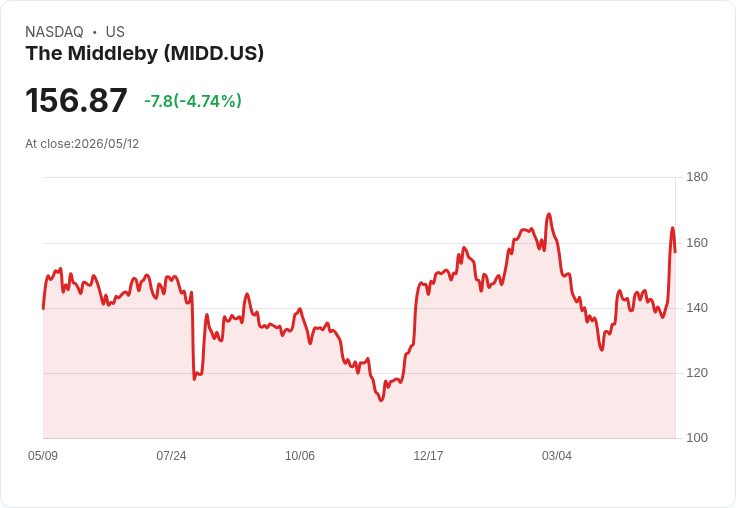【03:55 即時新聞】The Middleby(MIDD) 重挫逾5％／短線漲多拉回、技術指標高檔修正