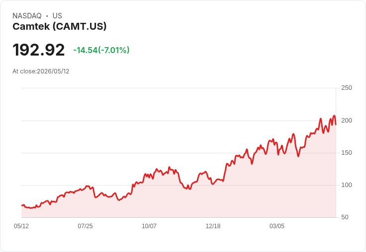 【21:30 即時新聞】Camtek (CAMT) 跌逾7%/獲利優於預期但前景展望已提前反映